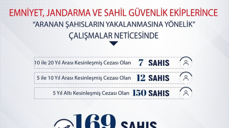 Çanakkale'de Kasım Ayında 169 Kişi Gözaltına Alındı