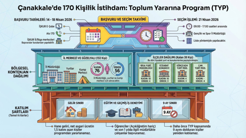 Gençlik Spor Müdürlüğüne 170 kişi alınacak.